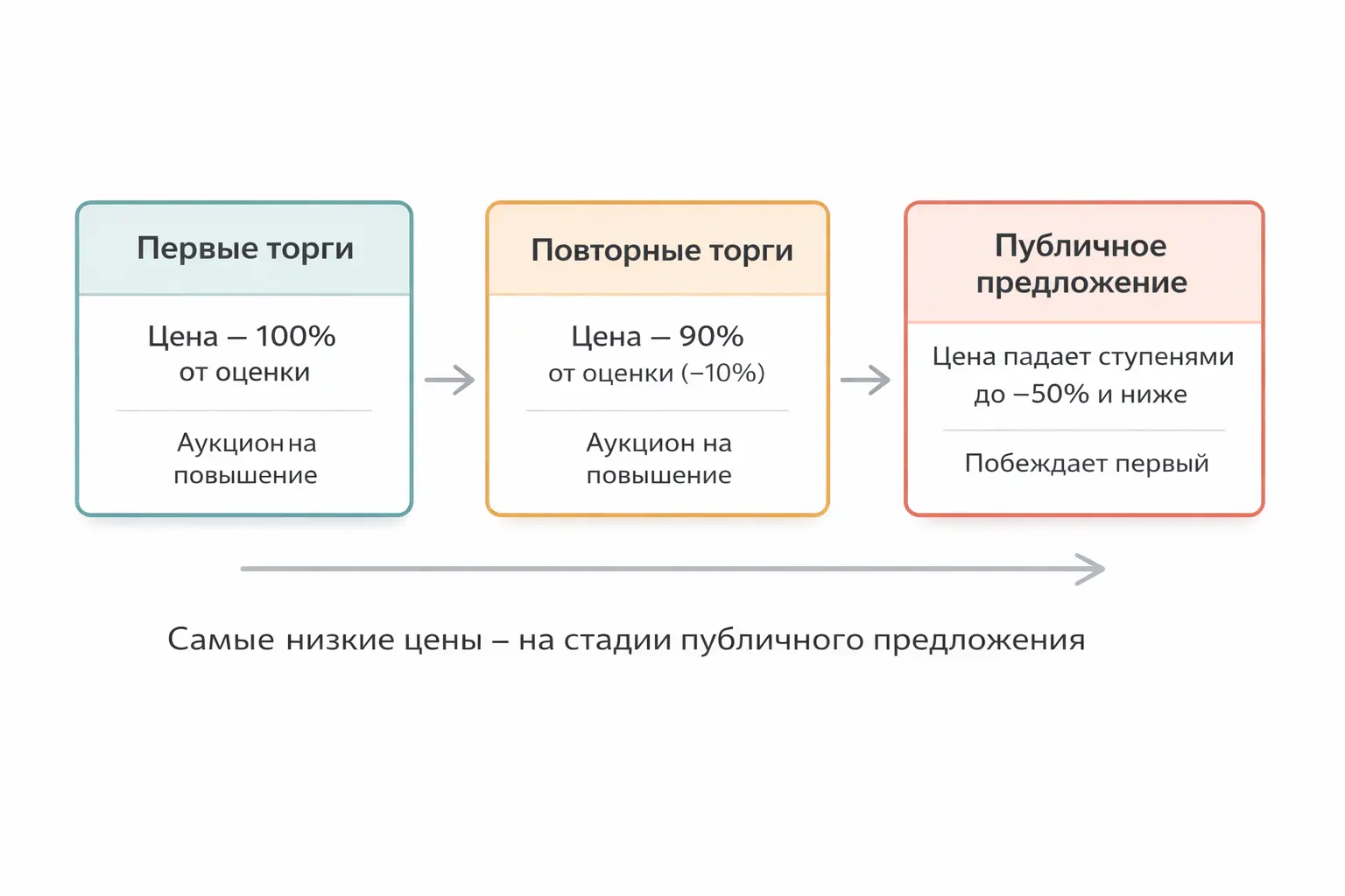 Способы покупки квартиры на торгах
